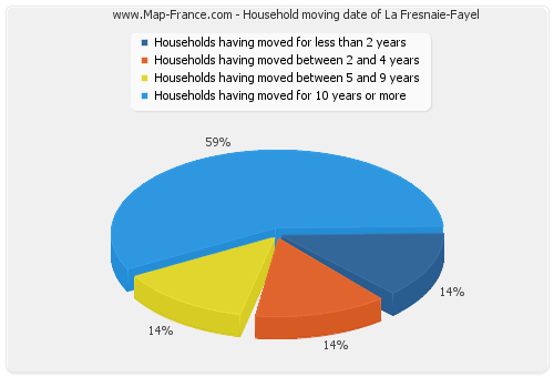 Household moving date of La Fresnaie-Fayel